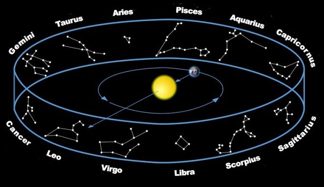 Burçların Doğruluğu Neden İmkansızdır? 2 Güneş bu görüntüde Aslan (Leo)'da olduğunda, geceleri Kova (Aquarius)' yı görebilirsiniz