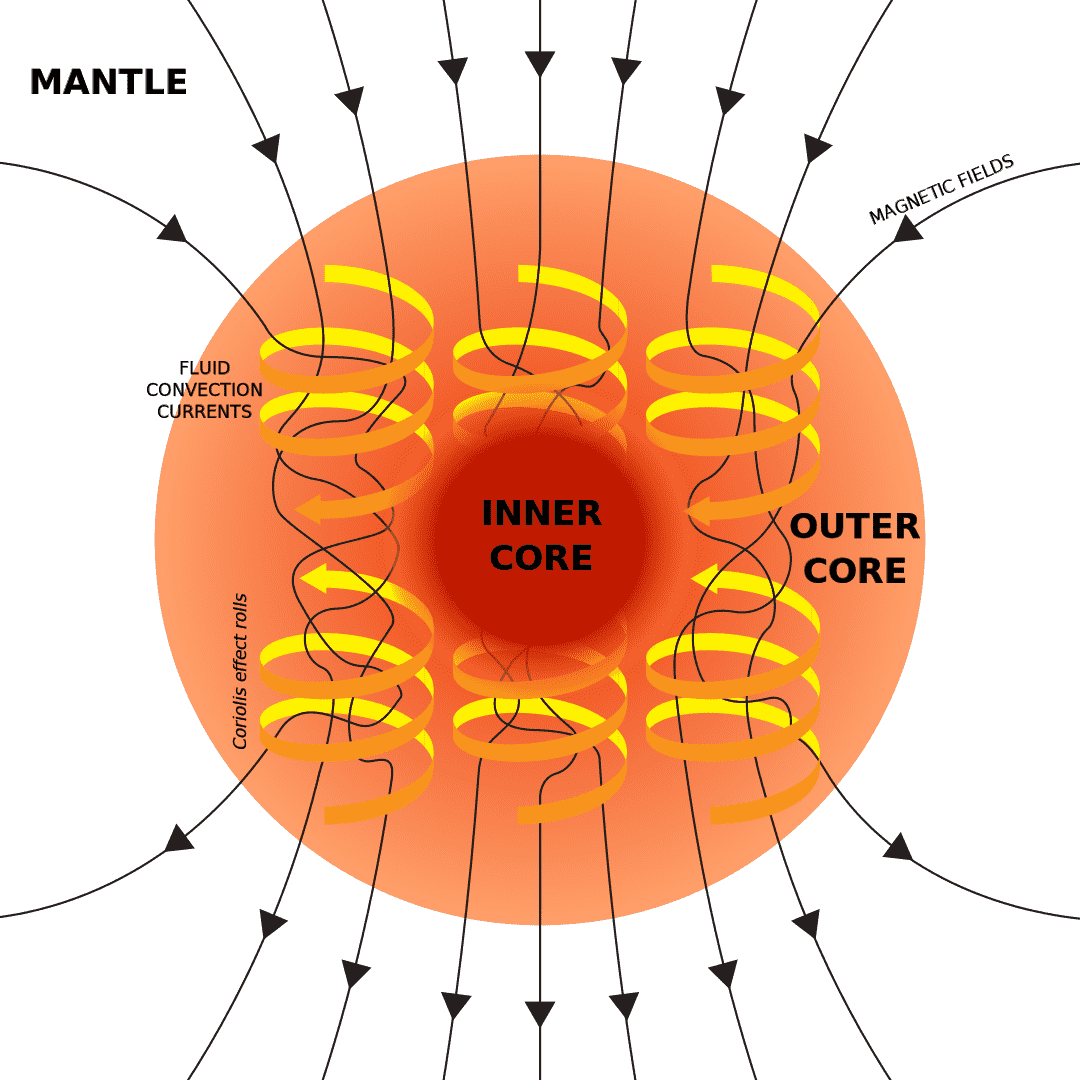 Dünya'nın Çekirdeği Soğursa Ne Olur? 2 1080px Dynamo Theory Outer core convection and magnetic field generation svg transformed