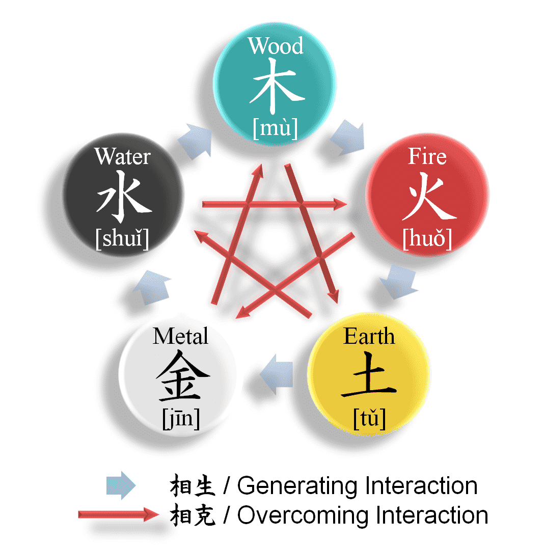 Shinobi: Japonya'nın Efsanevi Suikastçıları 7 Wu Xing türkçe beş element diyagram