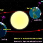 Yörüngesindeki mevsimsel noktalarda Dünya. Ya Dünya Yörüngesini Değiştirirse