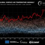 Dünya Sıcaklığı Şu Anda Sanayi Öncesi Dönemlere Göre 2 Derece Daha Yüksek