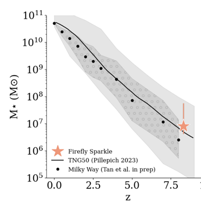 JWST Bize Benzeyen Gizli Bir Galaksiyi Zamanın Şafağında Büyürken Yakaladı 4 Firefly Sparkle