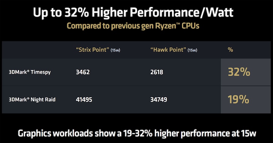 ASUS: Radeon 880M RDNA3.5, RDNA3 Tabanlı Radeon 780M'den %15 Daha Hızlı 3 asus rdna