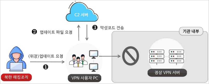 Kuzey Koreli Bilgisayar Korsanları VPN Güncellemesindeki Açıktan Yararlanarak Kötü Amaçlı Yazılım Yüklüyor 3 Andariel tedarik zinciri saldırısına genel bakış