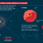 Gaia, bir yoldaşı olduğu bilinmeyen 352 asteroidin